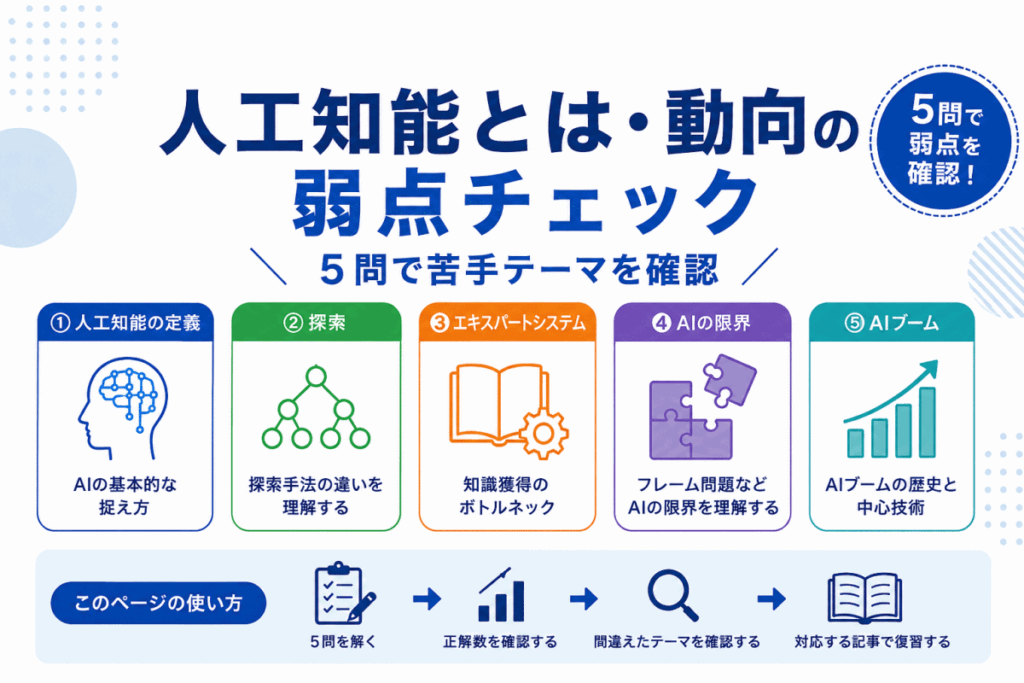 人工知能とは・動向の弱点チェック|5問で苦手テーマを確認のイメージ画像