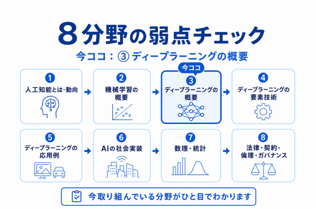 ディープラーニングの概要の弱点チェックのイメージ画像