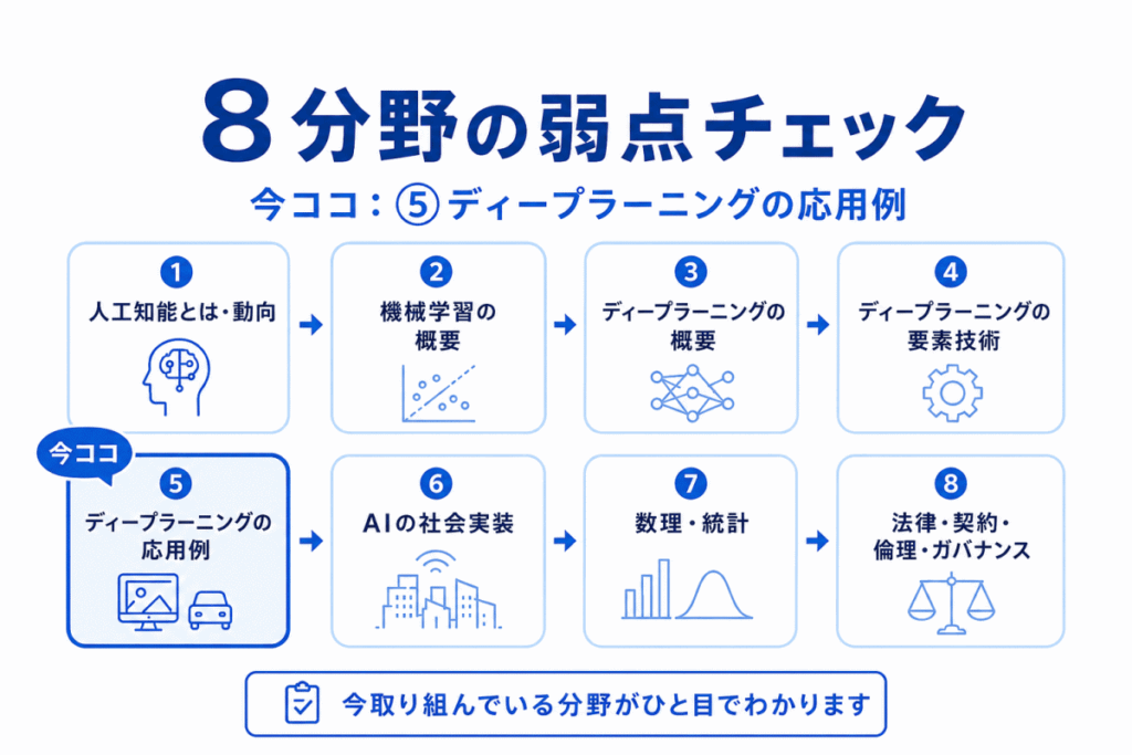 ディープラーニングの応用例の弱点チェックのイメージ画像