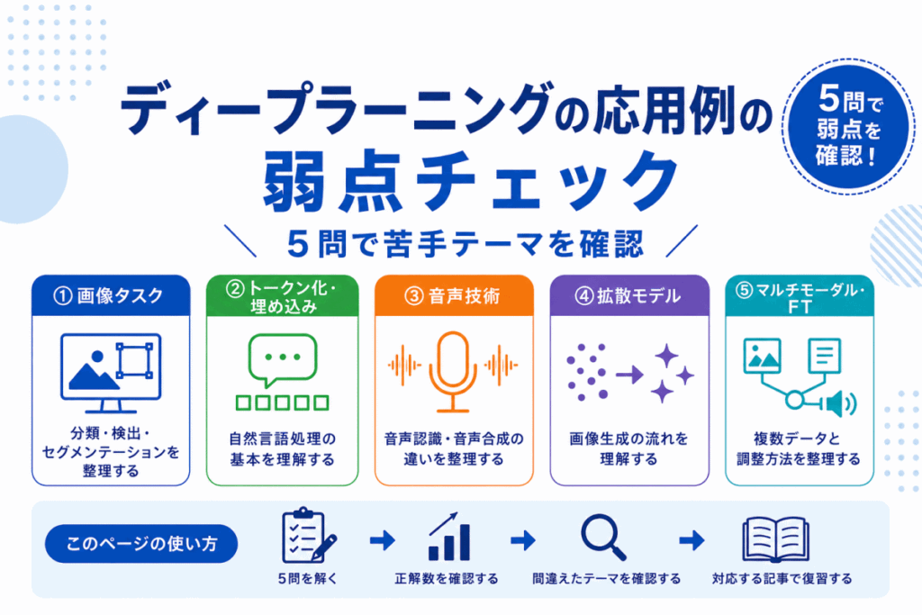 ディープラーニングの応用例の弱点チェック｜5問で苦手テーマを確認のイメージ画像