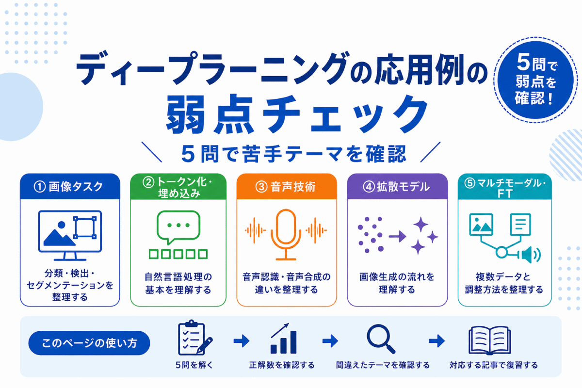 【G検定対策】ディープラーニングの応用例の弱点チェック｜5問で苦手テーマを確認