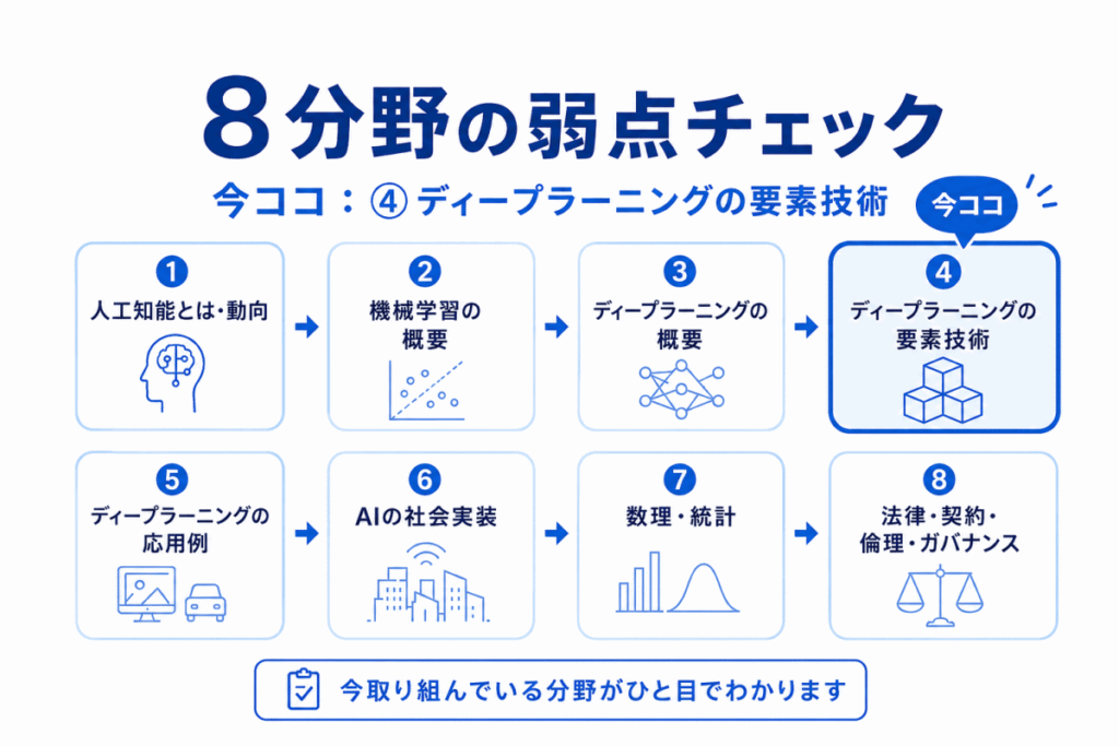 ディープラーニングの要素技術の弱点チェックのイメージ画像
