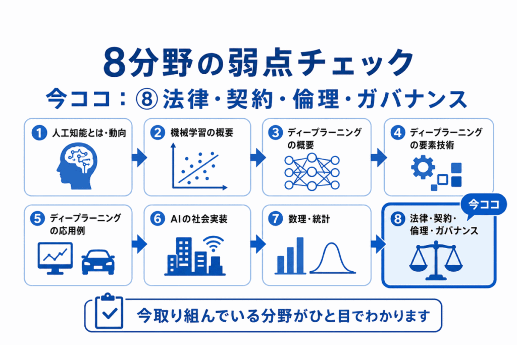法律・契約・倫理・ガバナンスの弱点チェックのイメージ画像