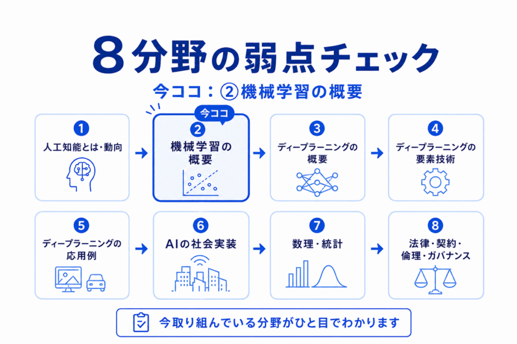 機械学習の概要の弱点チェックのイメージ画像