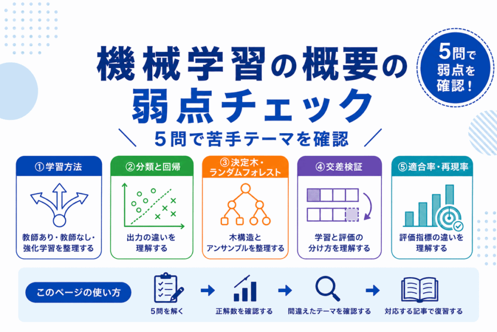 機械学習の概要の弱点チェック｜5問で苦手テーマを確認のイメージ画像