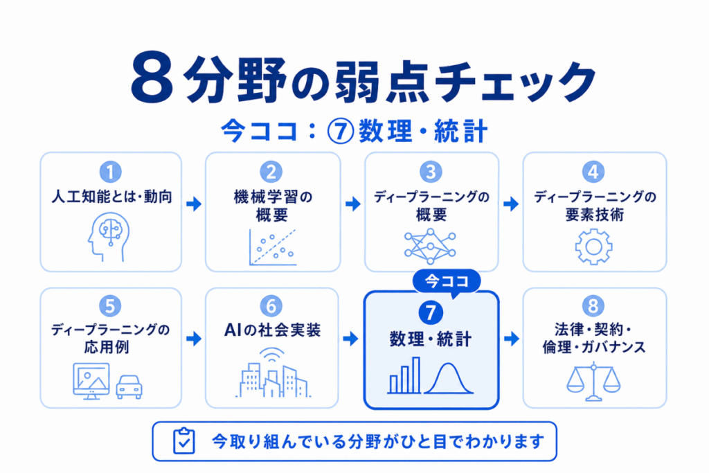 数理・統計の弱点チェックのイメージ画像