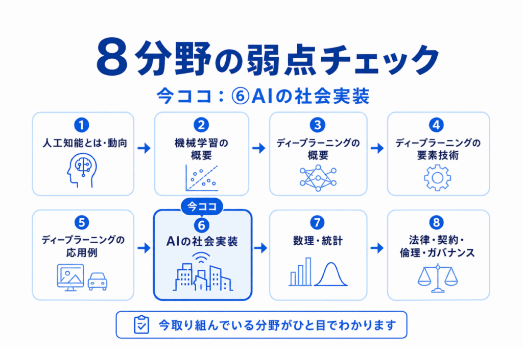 AIの社会実装の弱点チェックのイメージ画像